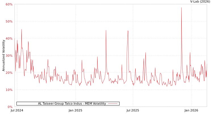 graph of AL Taiseer Group Talco Indus MEM