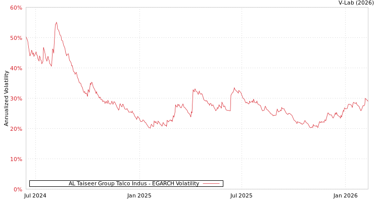 graph of AL Taiseer Group Talco Indus EGARCH