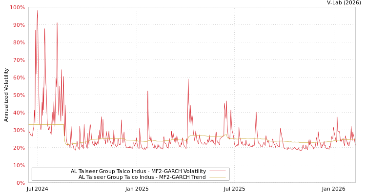 graph of AL Taiseer Group Talco Indus MF2-GARCH