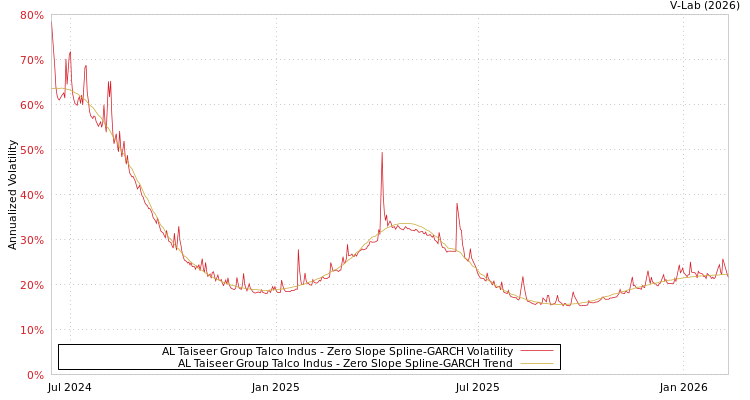 graph of AL Taiseer Group Talco Indus S0GARCH