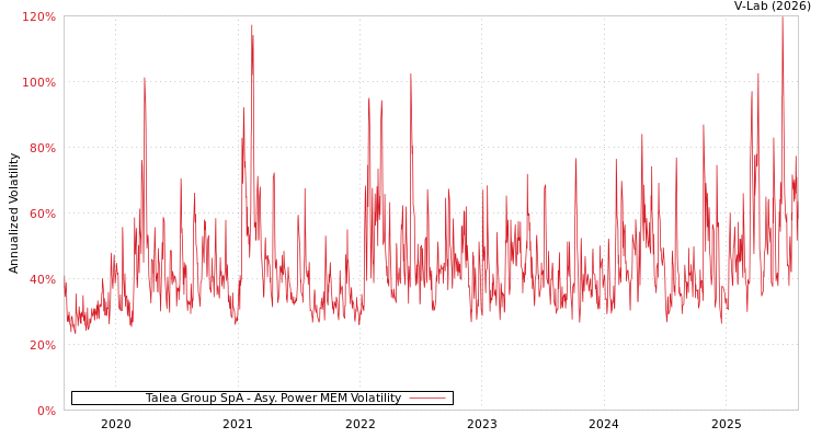graph of Talea Group SpA APMEM