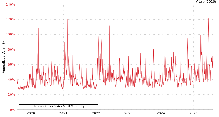 graph of Talea Group SpA MEM