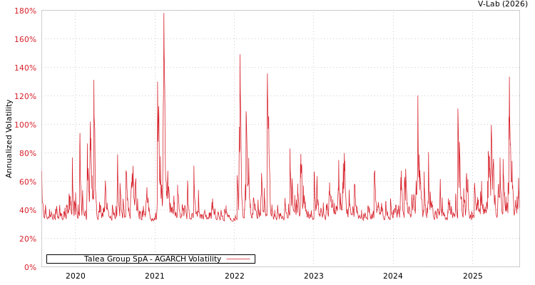 graph of Talea Group SpA AGARCH