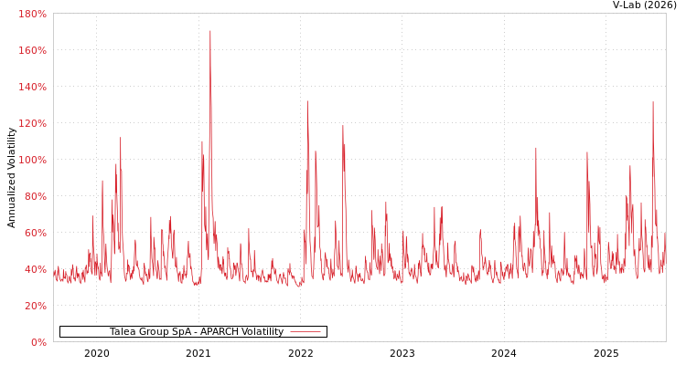graph of Talea Group SpA APARCH