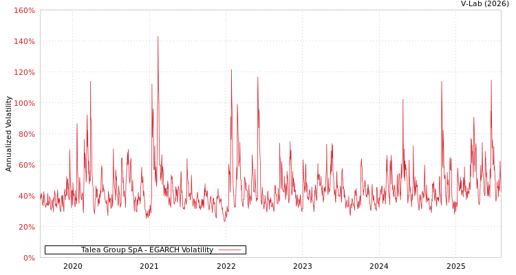 graph of Talea Group SpA EGARCH
