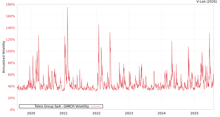 graph of Talea Group SpA GARCH