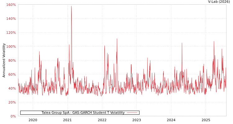 graph of Talea Group SpA GAS-GARCH-T