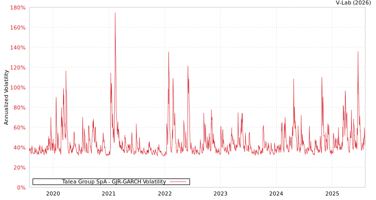 graph of Talea Group SpA GJR-GARCH
