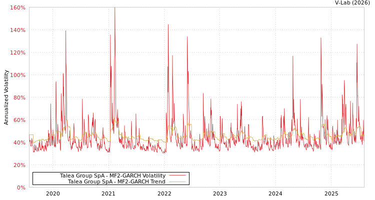 graph of Talea Group SpA MF2-GARCH