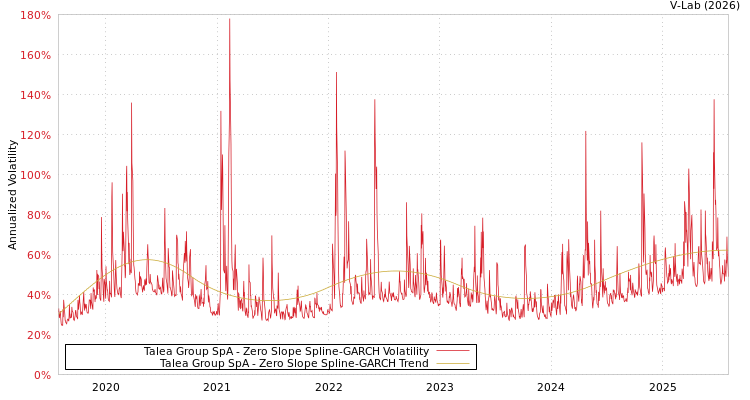graph of Talea Group SpA S0GARCH