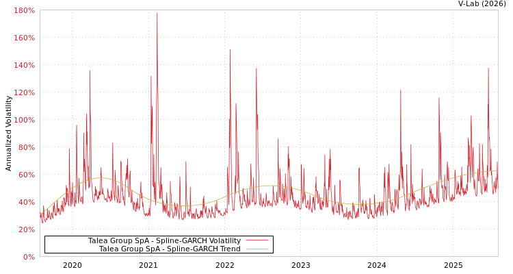 graph of Talea Group SpA SGARCH