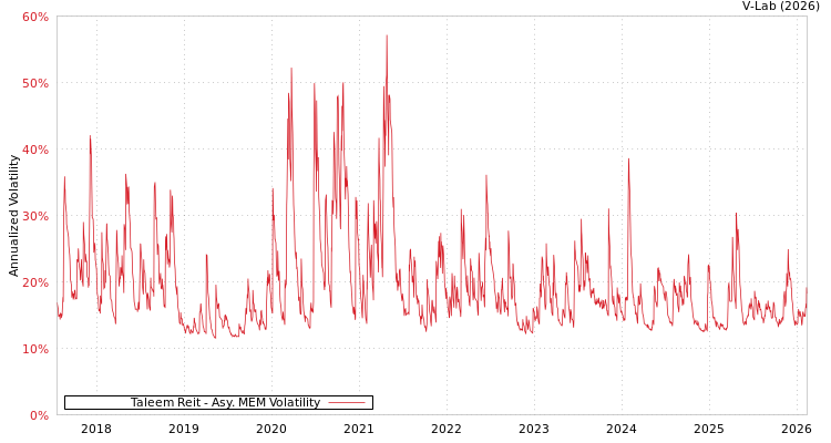 graph of Taleem Reit AMEM