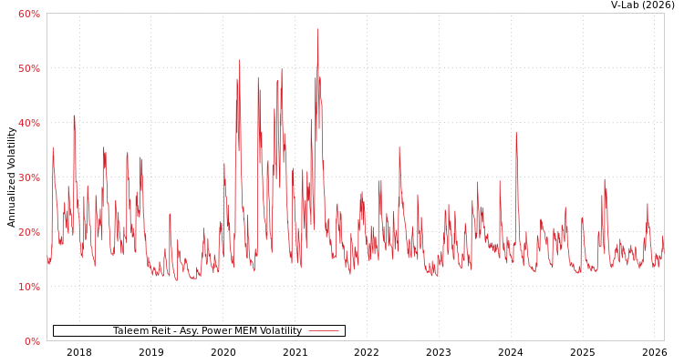 graph of Taleem Reit APMEM