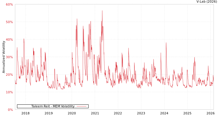 graph of Taleem Reit MEM