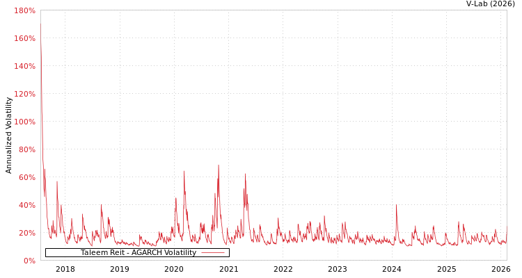 graph of Taleem Reit AGARCH