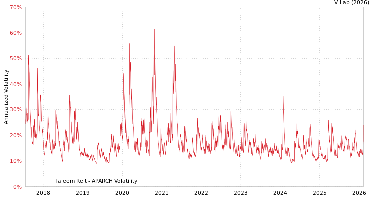 graph of Taleem Reit APARCH