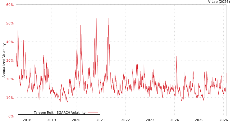 graph of Taleem Reit EGARCH