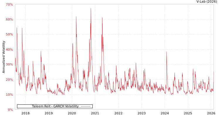 graph of Taleem Reit GARCH