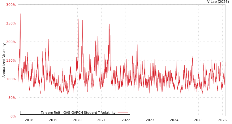 graph of Taleem Reit GAS-GARCH-T