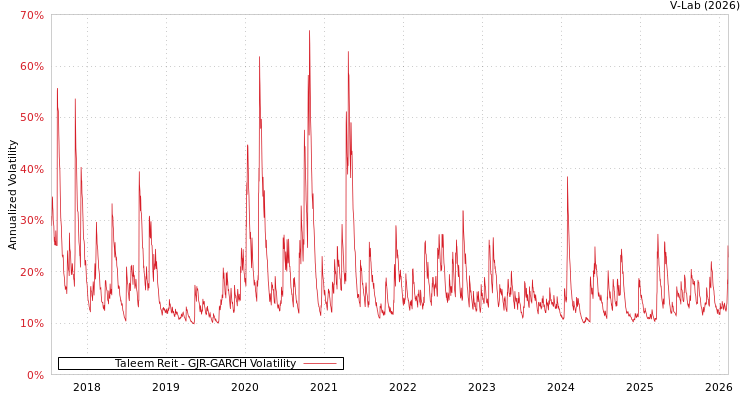 graph of Taleem Reit GJR-GARCH