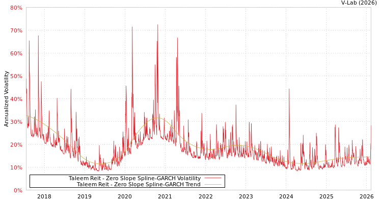 graph of Taleem Reit S0GARCH