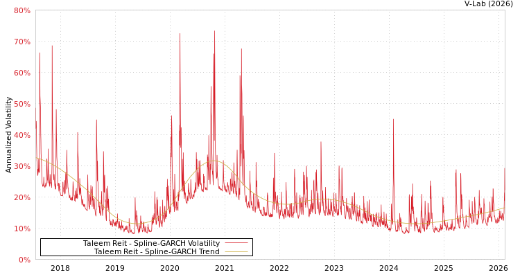 graph of Taleem Reit SGARCH