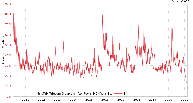 graph of TalkTalk Telecom Group Ltd APMEM