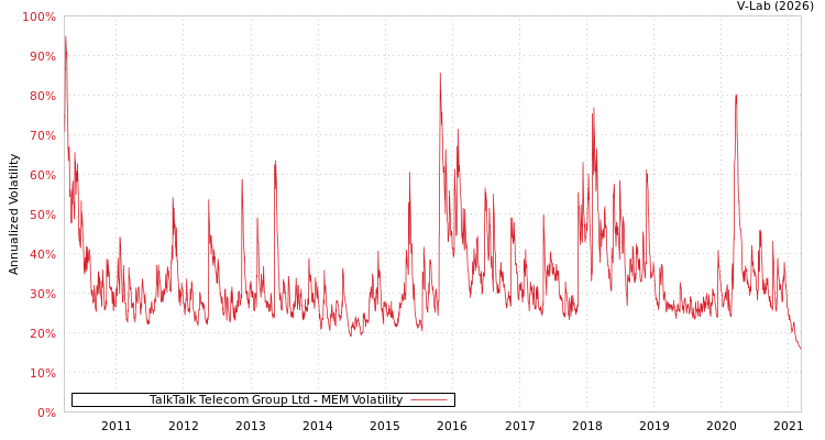 graph of TalkTalk Telecom Group Ltd MEM