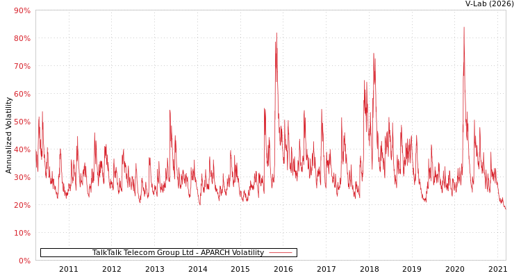 graph of TalkTalk Telecom Group Ltd APARCH