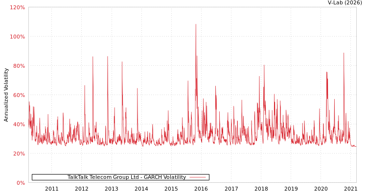 graph of TalkTalk Telecom Group Ltd GARCH