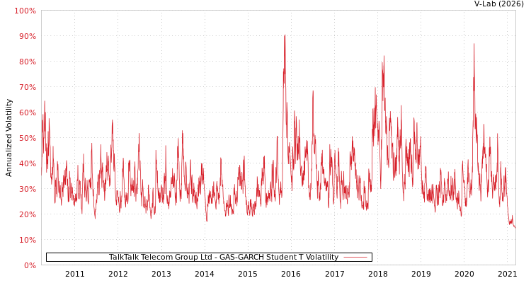 graph of TalkTalk Telecom Group Ltd GAS-GARCH-T