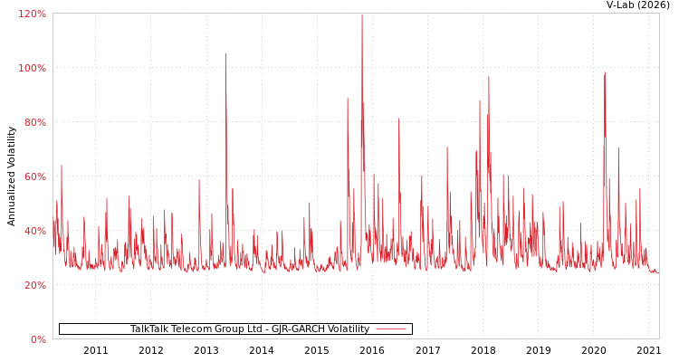 graph of TalkTalk Telecom Group Ltd GJR-GARCH