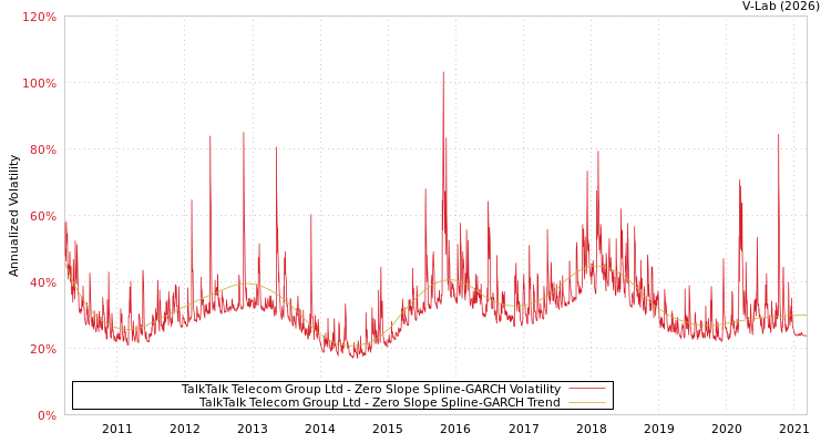 graph of TalkTalk Telecom Group Ltd S0GARCH