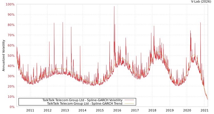 graph of TalkTalk Telecom Group Ltd SGARCH