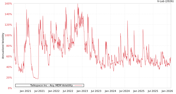 graph of Talkspace Inc AMEM