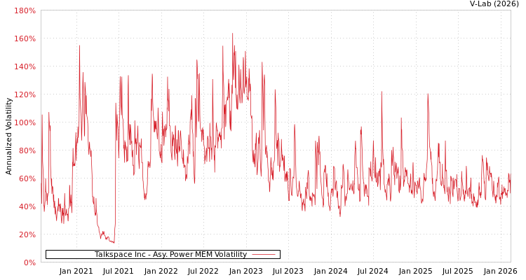 graph of Talkspace Inc APMEM