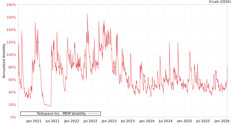 graph of Talkspace Inc MEM