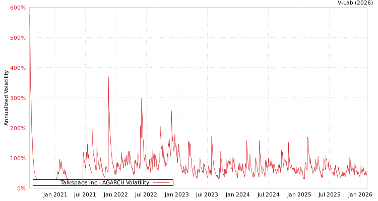 graph of Talkspace Inc AGARCH