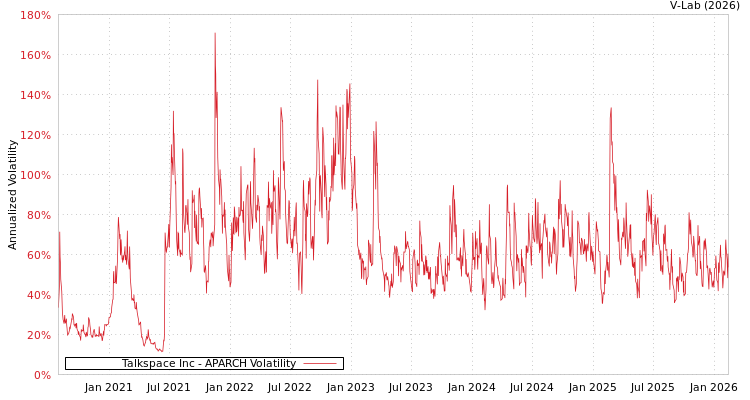 graph of Talkspace Inc APARCH