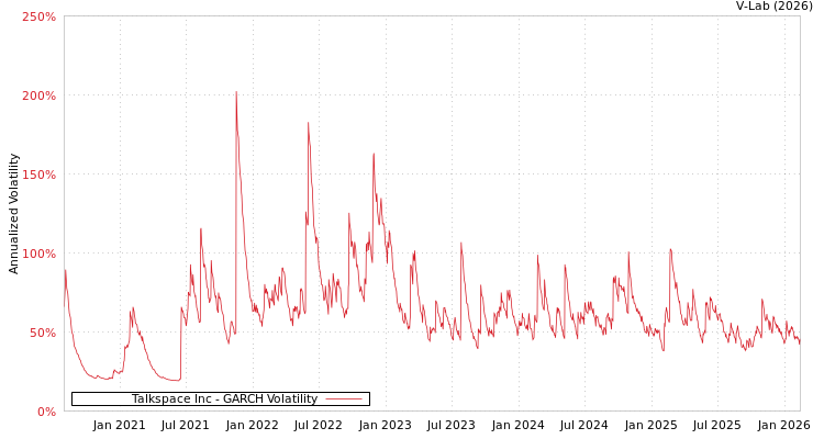 graph of Talkspace Inc GARCH