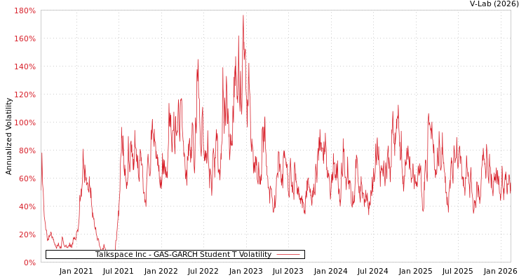 graph of Talkspace Inc GAS-GARCH-T