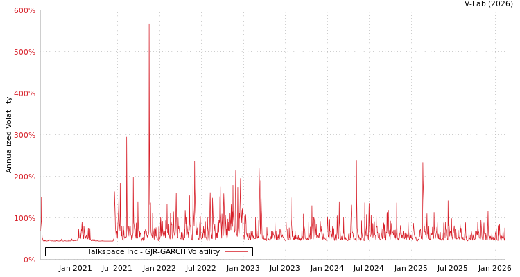 graph of Talkspace Inc GJR-GARCH