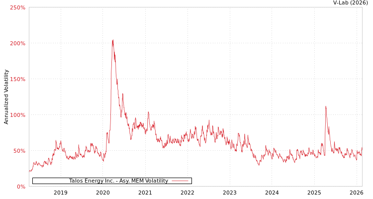 graph of Talos Energy Inc. AMEM