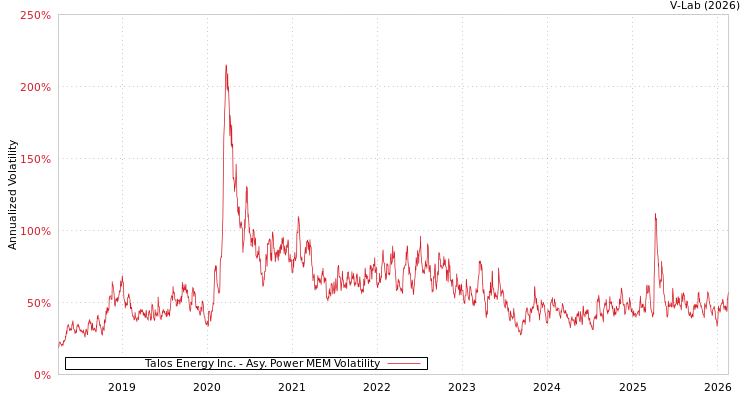 graph of Talos Energy Inc. APMEM