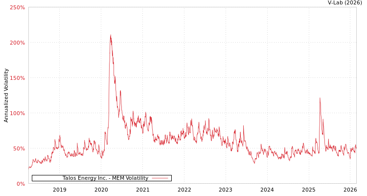graph of Talos Energy Inc. MEM