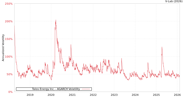 graph of Talos Energy Inc. AGARCH