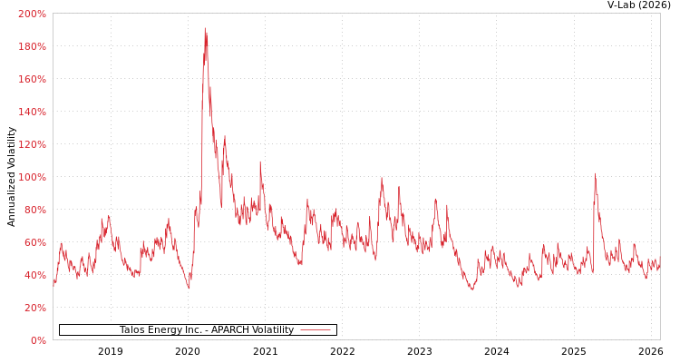 graph of Talos Energy Inc. APARCH