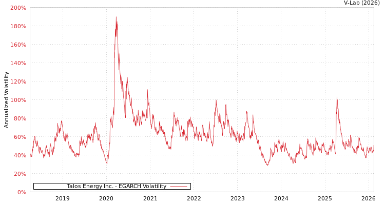 graph of Talos Energy Inc. EGARCH