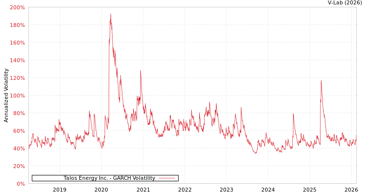 graph of Talos Energy Inc. GARCH