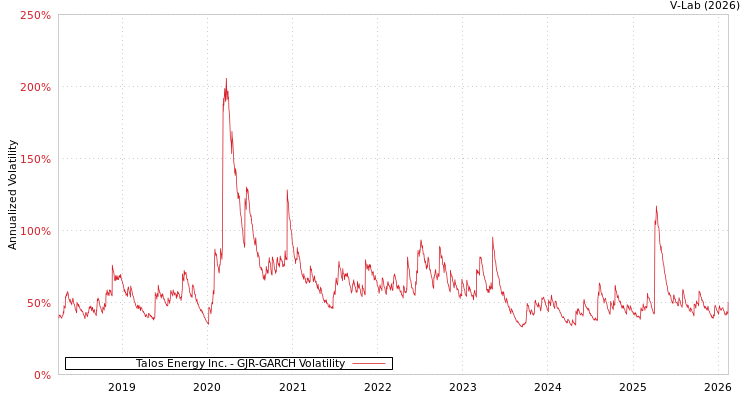 graph of Talos Energy Inc. GJR-GARCH